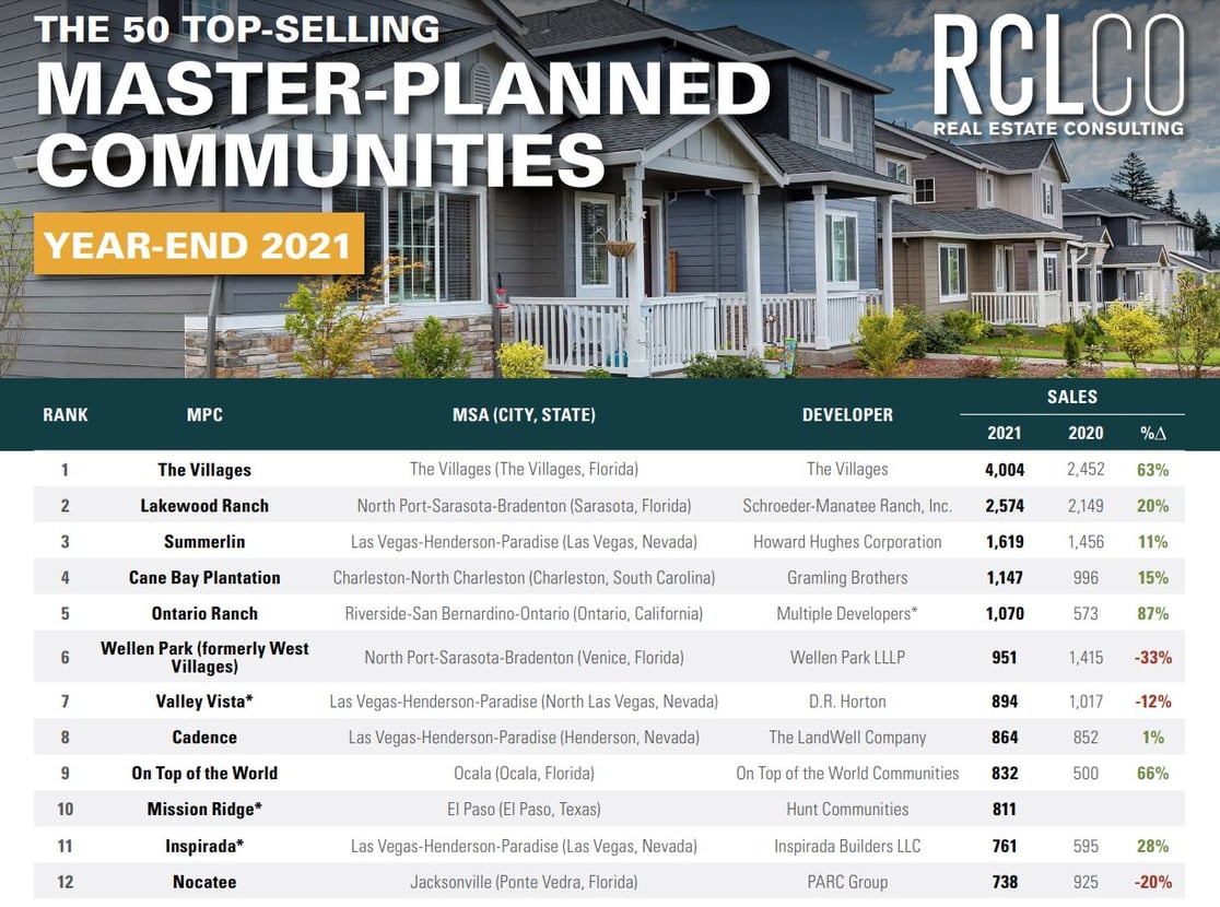 Nocatee Ranked 12th BestSelling MasterPlanned Community
